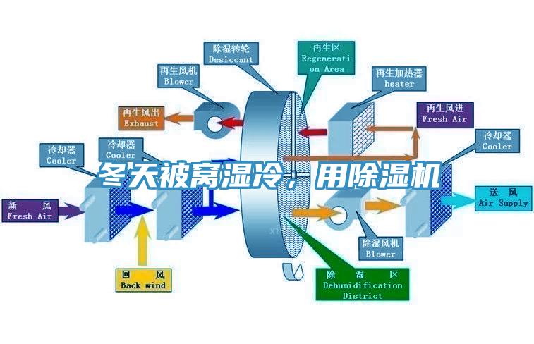 冬天被窩濕冷，用除濕機